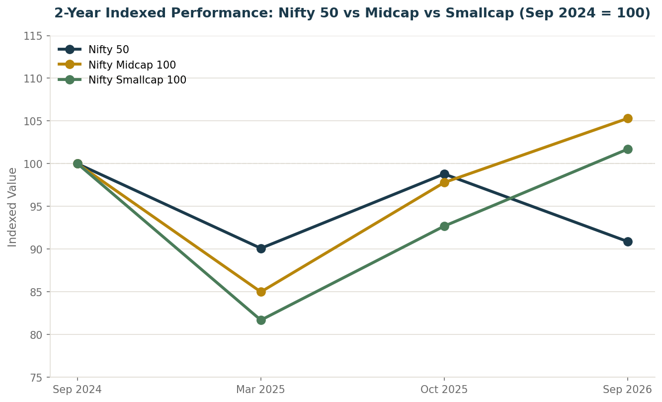 2-year indexed performance chart comparing Nifty 50, Nifty Midcap 100, and Nifty Smallcap 100 from September 2024 to September 2026, base 100 at September 2024