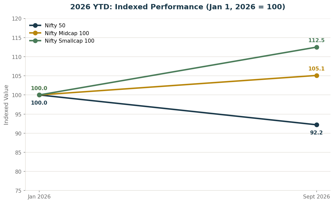 2026 year-to-date indexed performance chart comparing Nifty 50, Nifty Midcap 100, and Nifty Smallcap 100 from January 2026 to September 2026, base 100 at January 2026